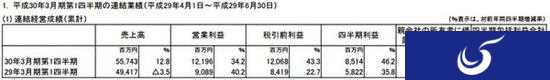 数据手游：Konami17年Q2手游收入17.6亿元