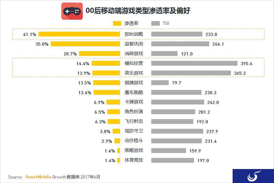 “00后”正成为手游主力军 他们喜欢的是什么？