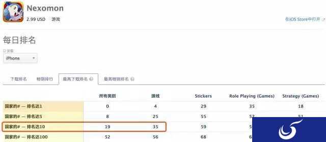致敬口袋妖怪 《Nexomon》进35国付费榜前十