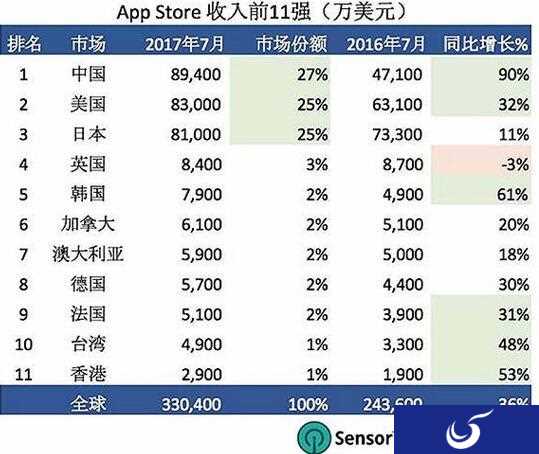 数据手游:中国超越美日成AppStore最大市场