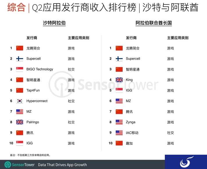 福州一家手游发行商连续五季度为沙特最赚钱公司