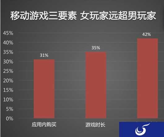 出乎意料的专一:这些数据告诉你女人对手游多钟情