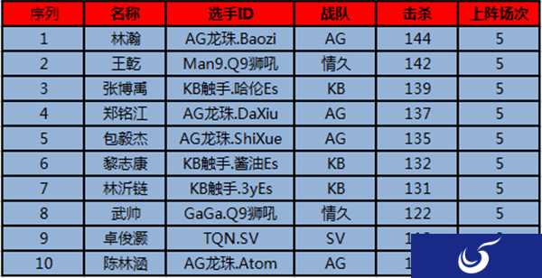 《CFML》2017秋季赛次轮结束，浮出各项榜单得主