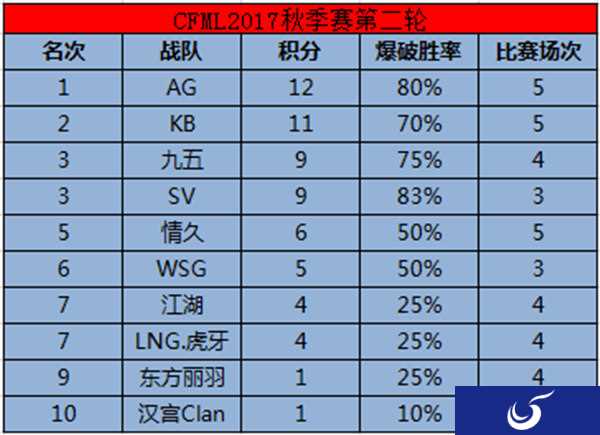 《CFML》2017秋季赛次轮落幕，AG超玩会再回榜首