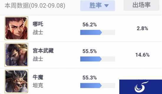 千里送人头，全场4打6！《王者荣耀》上周Rank哪吒胜率第一