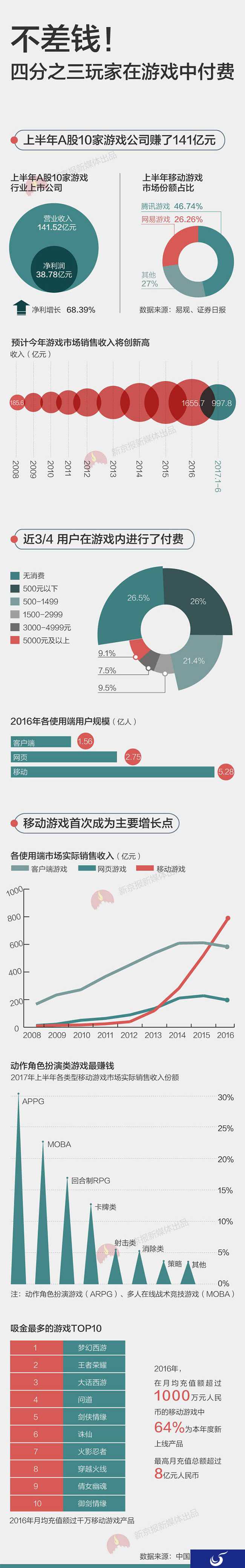 最吸金手游榜单公布 你是“不差钱”玩家中的一员吗？