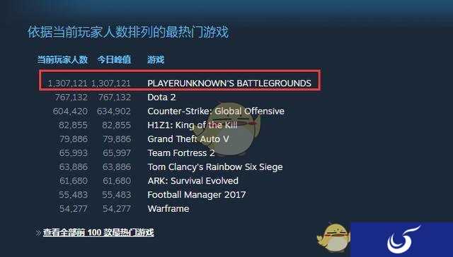 《绝地求生》steam在线人数超DOTA2居榜首