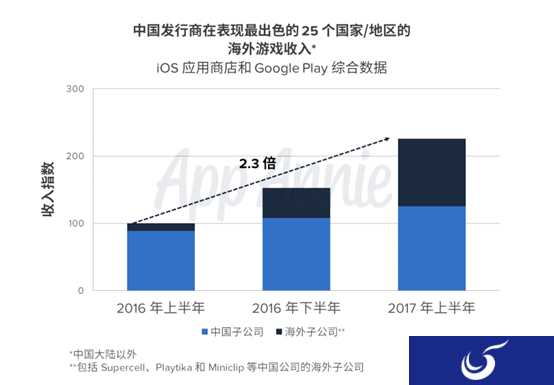 寻求海外发展，已成中小手游公司的最后一根救命稻草？
