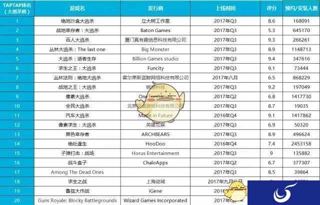 吃鸡风潮助推游戏销量 “吃鸡”手游乱战,谁将突围?