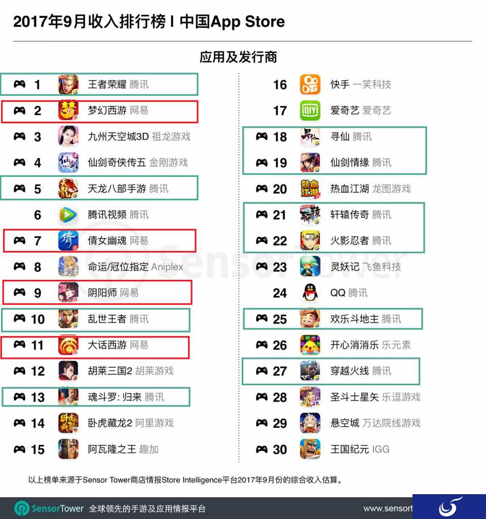 9月手游全球收入TOP30:7款中国手游登榜