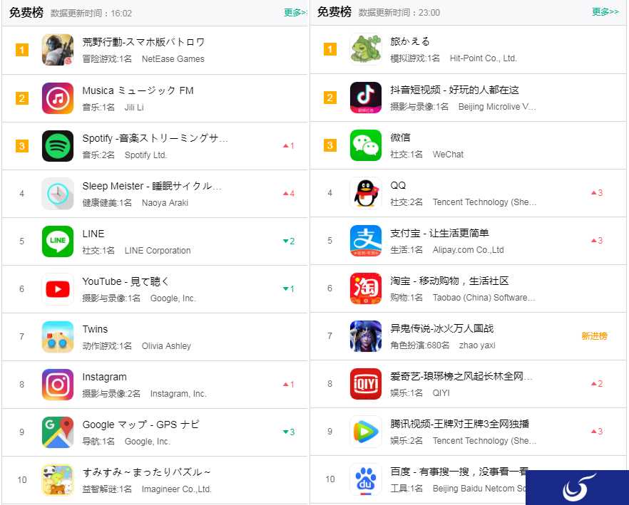 呱儿子成为国内新宠时，这款战术竞技游戏登上日本AppStore榜首