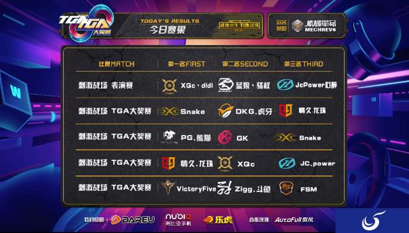 TGA厦门月赛《全军出击：刺激战场》项目落幕 Snake战队惊险夺冠