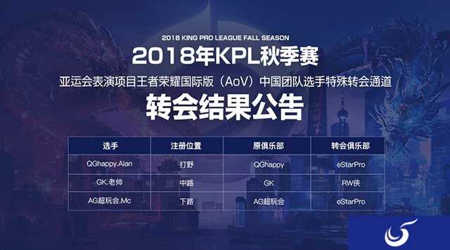 亚运会表演项目王者荣耀国际版(AoV)中国团队选手转会结果公布