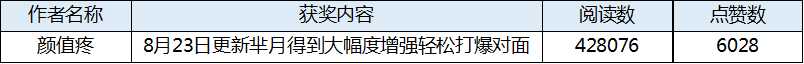《看我玩王者》内容创作活动获奖公告