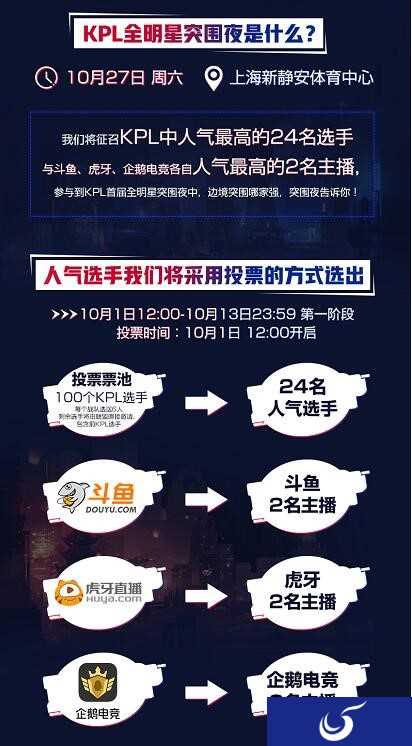 KPL全明星突围夜投票开启倒计时3天,快来为你喜欢的主播投票打Call