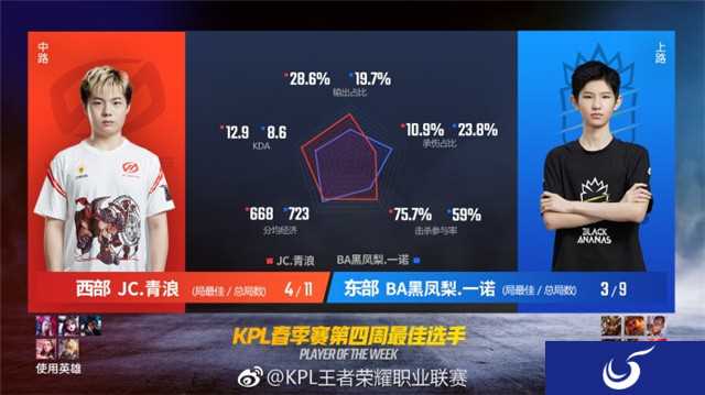 KPL秋季赛第四周最佳选手数据报告