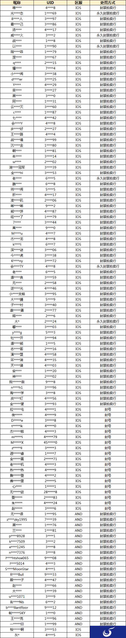 《NBA LIVE》手游关于非正常交易账号封禁拍卖行公示