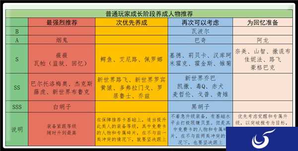 新区优先培养哪些角色？《海贼王启航》平民向人物推荐
