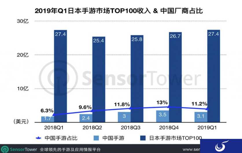 中国手游日本捞金 网易《荒野行动》Q1收入超1亿美元