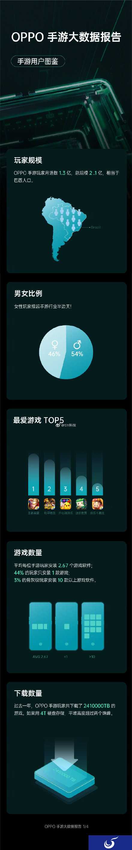 OPPO手游大数据：00后爱王者荣耀 60后最爱开心消消乐 女性撑起半边天