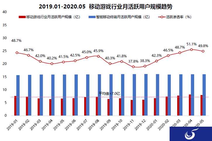 2020上半年移动游戏报告:过半移动用户玩游戏 移动游戏进入中场