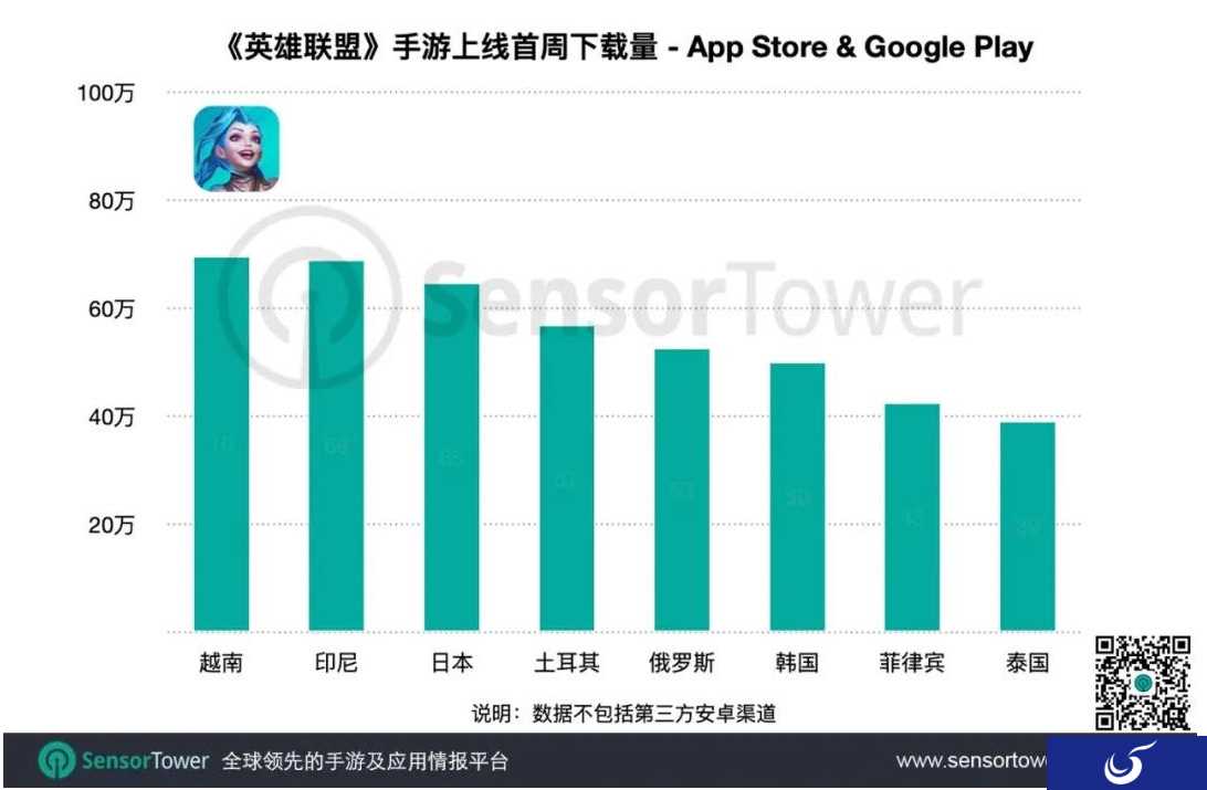 《英雄联盟》手游首周下载量越南最高 收入已超千万美元