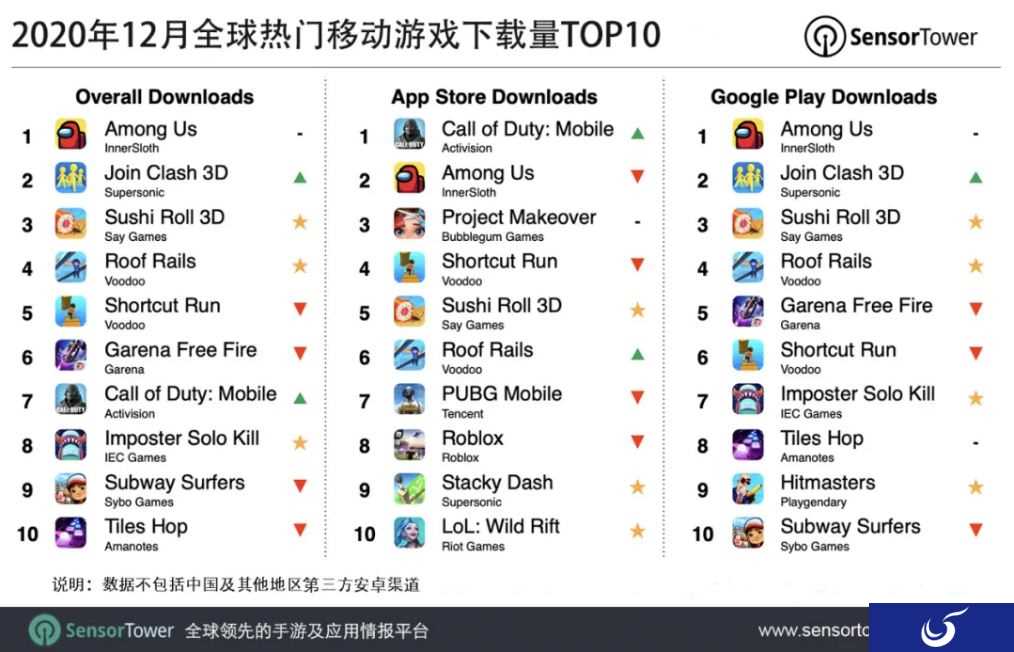 12月全球手游下载榜 《使命召唤手游》再创新高
