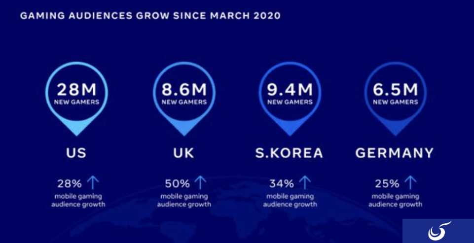 研究指出由于新冠疫情 英国手游玩家增长了50%