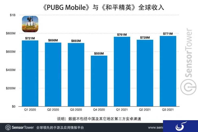 《绝地求生手游》超越《原神》成为第二赚钱手游