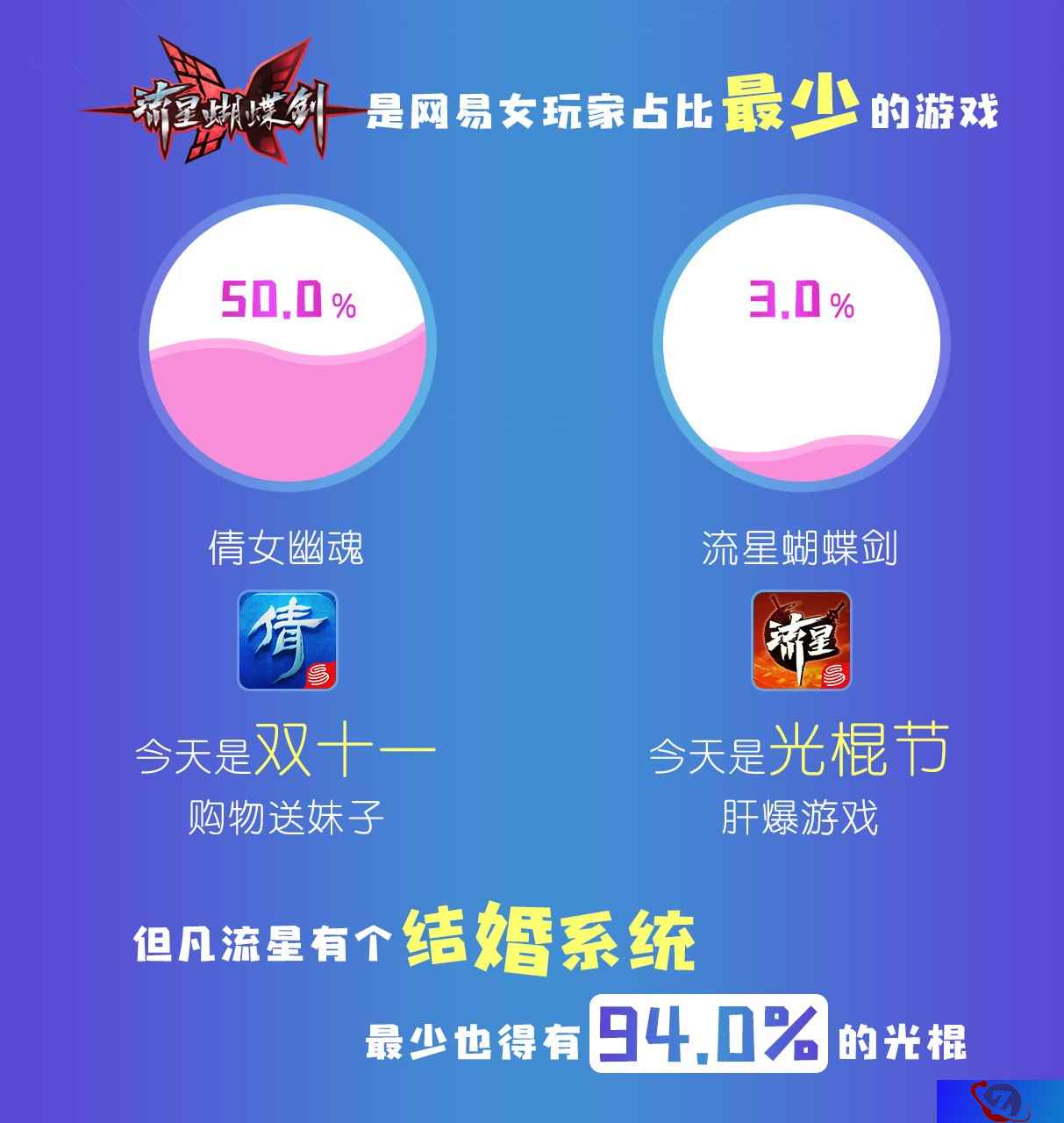 为3%女玩家发声!《流星蝴蝶剑》双十一调研引大V共鸣!