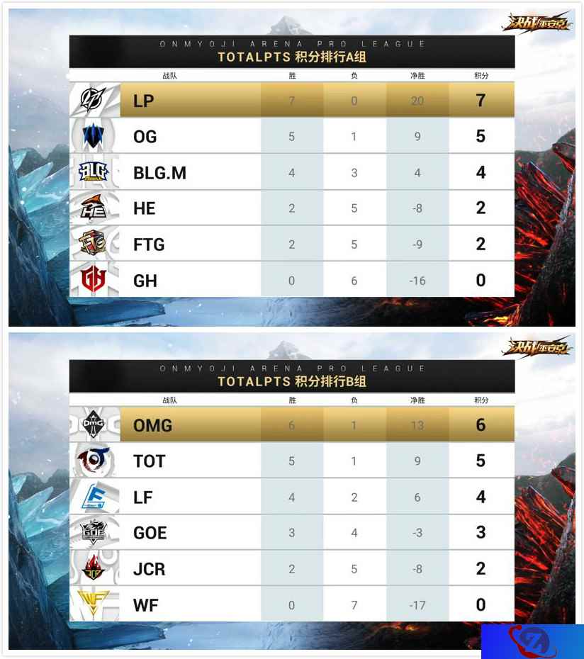 OPL春季赛第5周焦点回顾——FTG力破对手 GOE重振旗鼓