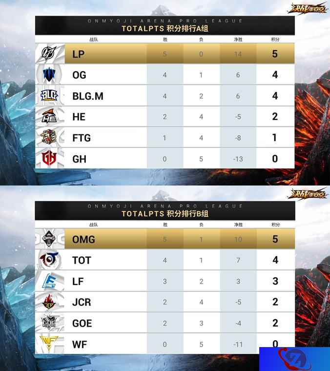 OPL春季赛第4周焦点回顾——LF终结OMG连胜 GOE力克WUFUN
