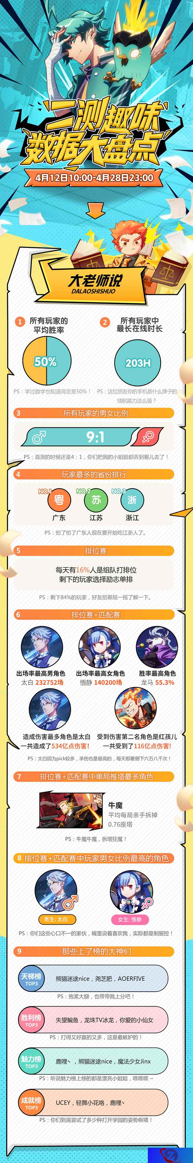 这个学园不一般!《非人学园》二测趣味数据盘点