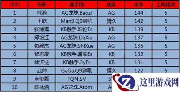 《CFML》2017秋季赛次轮结束,浮出各项榜单得主