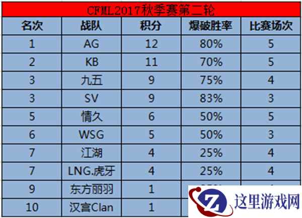 《CFML》2017秋季赛次轮落幕,AG超玩会再回榜首
