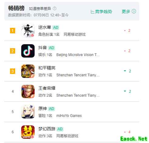 不卖数值，逆水寒手游登顶畅销榜！网易开启人均小额付费时代