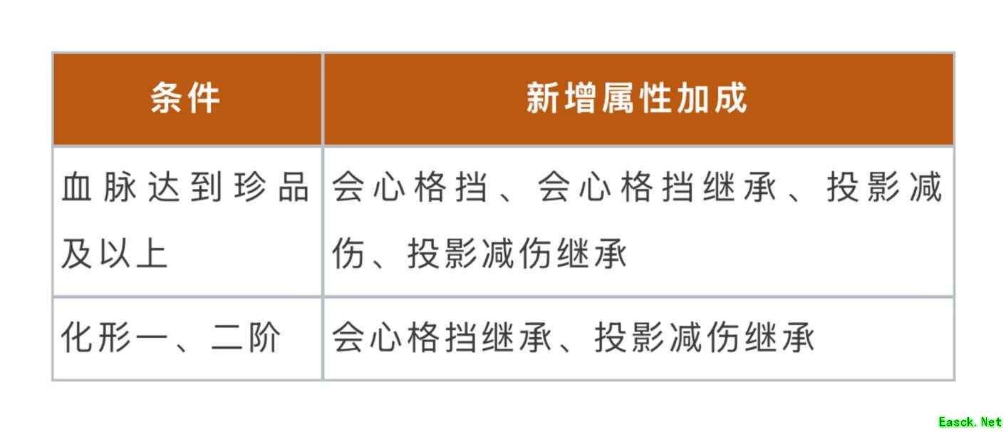 界面焕新,血脉拓展,《一念逍遥》灵兽系统优化今日上线!