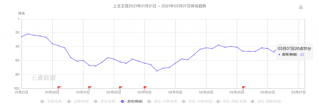 成熟框架、优质美术,“放置”新游《上古王冠》进入了畅销TOP30