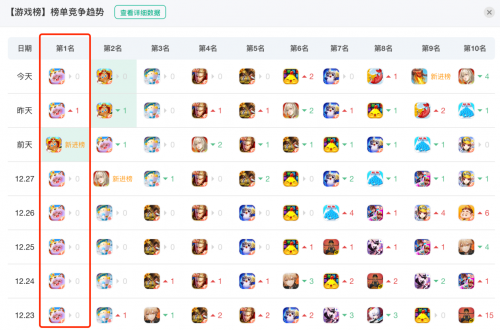 元梦之星霸榜难逢敌手,即将成为新一代国民手游?