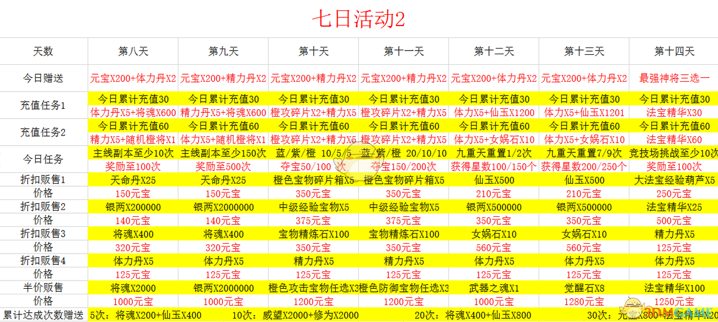 《少年西游记》七日活动2完美达成攻略