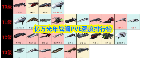 亿万光年战舰PVE强度排行榜