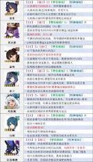 原神5.8版本角色强度怎么排名
