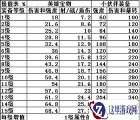 召唤与合成装备级值伤害怎么样 极值伤害一览