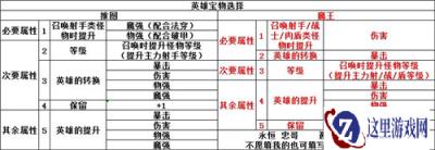 召唤与合成英雄宝物怎么选择 宝物选择攻略
