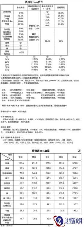 战双帕弥什空晓界限终极区boss弱点图文一览