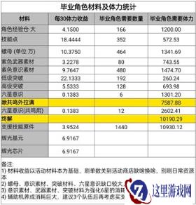 战双帕弥什全方面提升材料消耗数据汇总