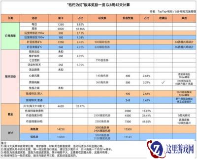 战双帕弥什枯朽为灯版本活动及研发资源一览
