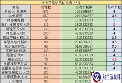 战双帕弥什海上贸易站活动商店兑换图文一览