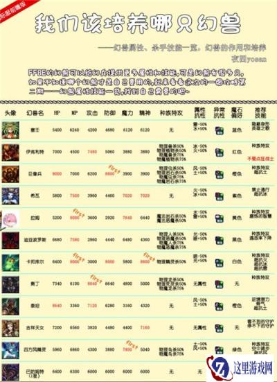最终幻想勇气启示录召唤兽属性技能加点图鉴