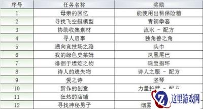 最终幻想勇气启示录王都格兰谢尔特npc位置及任务一览